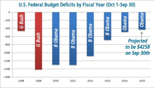 Budget-Deficit_8.10.15
